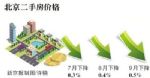 北京二手房价格连续三个月下降 53城新房价格环比上涨