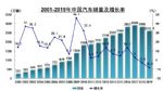 中汽协：2019年汽车销量下降8.2% ，2020年预计降幅为2%