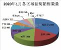 1月楼市回顾：受春节假期及疫情影响仅52盘获预售证 楼市“小阳春”难现