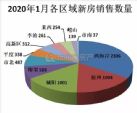 1月楼市回顾：受春节假期及疫情影响仅52盘获预售证 楼市“小阳春”难现