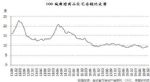 百城住宅库存连续攀升13个月，压力恐持续到二季度