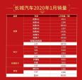 全球布局锋芒尽显 长城汽车2020年海外销量迎来开门红！