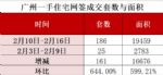 复工首周，广州新房成交量谷底回升：周成交增了644％