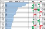 3月一线城市二手房成交量回温，深圳房价比去年上涨3.3％