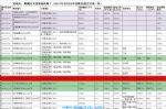 疫情下广州93亿挂牌4宗宅地，起拍楼面价均为同区域四年来最笋