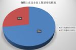 房企在裁员？大数据告诉你真相！这10家大型房企员工在减少
