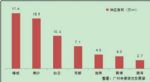 疫情平稳了！4月广州一手住宅成交环比增了不止50％