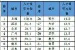 人才吸引力排名，这10个城市为何最具吸引力