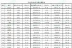 楼市重启：破5000亿！4月50城卖地同比涨37％