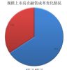 借钱越来越难！每年还3000亿利息，66％房企融资成本还在涨