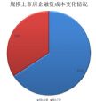 借钱越来越难！每年还3000亿利息，66％房企融资成本还在涨