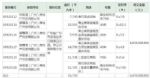 华夏幸福：68.4亿元摘得广州白鹅潭综合体项目地块
