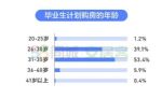 报告：高房租成毕业生“心头痛” 超六成有买房计划