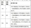 佛山租房补贴保障标准来了！分3档发放，新市民可申请