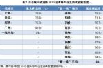 大学生毕业去哪：广州“外省人才吸引力”不敌杭州天津苏州