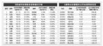 租赁需求逐步释放，近四分之三城市住宅租金回升