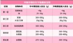 孕期营养大全：叶酸、钙、铁、DHA……各阶段重点要补啥？