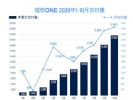 理想ONE 10月交付3692辆 连续4个月增长
