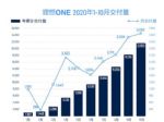 理想ONE 10月交付3692辆 连续4个月增长
