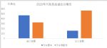 中汽协：2020年汽车商品进出口总额1514亿美元