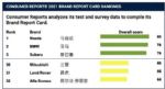 美国消费者报告2021汽车质量排行出炉