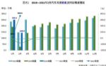 同比增三倍以上 2月汽车产销均达100+万辆