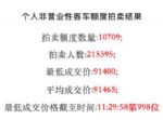 5月沪牌拍卖结果 中标率5.0%/均价9.1万