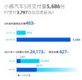 同比增长483% 小鹏汽车2021年5月销量5686辆