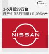 日产汽车在华5月销量111096辆 同比降14.6%