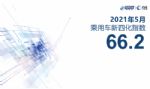 略有增幅 2021年5月乘用车新四化指数为66.2
