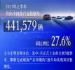 奔驰汽车2021年1-6月销量441579辆 同比增长27.6%