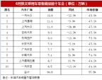 6月汽车销量十强车企公布 七大车企销量下滑