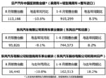 同比下降10.6% 日产汽车8月在华销量11.3万辆