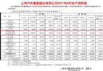 同比下降12% 上汽通用五菱8月销量13万辆
