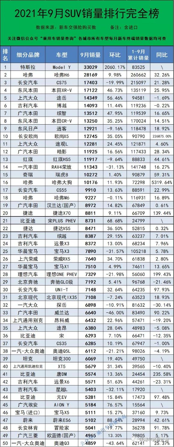 2021年9月suv销量排行榜完整版基于新车交强险含进口车