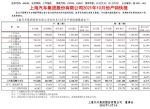 上汽大众10月汽车销量120001辆，同比下降22.58%