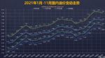 预计下调 油价调整窗口12月3日24时开启