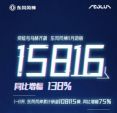 东风风神11月销量15007辆，同比增幅138%