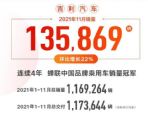 吉利汽车11月销量135869辆 同比下降9.7%