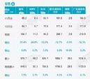 11月汽车销量公布，乘用车销量181.6万辆，下跌12.7%