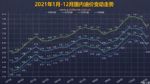 第6次下调 油价调整窗口12月17日24时开启