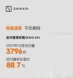 极氪汽车12月销量3796辆 环比增长88.7%