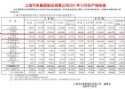 上汽乘用车2021年12月销量10.5万辆 全年销量80万辆