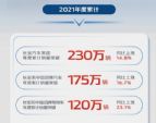 长安中国品牌汽车2021年全年销量175万辆 增长16.7%