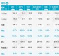 乘联会：12月乘用车销量210.5万辆 下降7.9%