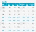 2月乘用车销量124.6万辆 同比增4.2% 环比降40%