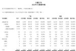2022年3月汽车销量快报：12家车企销量抢先看