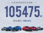 或夺车企销冠 比亚迪2022年4月销量达105475辆