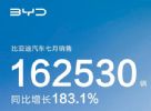卖疯了！比亚迪7月销量超16万辆，同比大涨183%