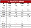 8月汽车销量预计229.5万辆，同比增长27.2%